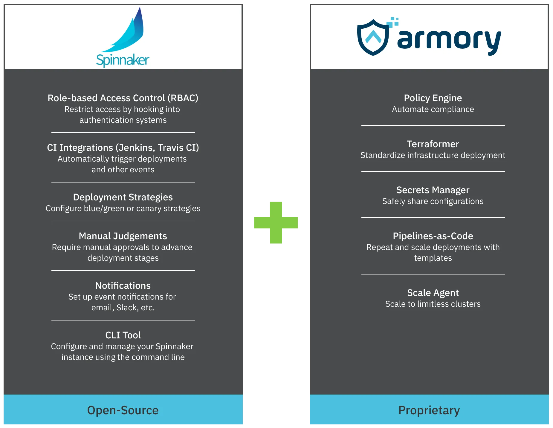 A visualization of Armory's business model showing Spinnaker's features such as role-based access control alongside Armory's features such as a secrets manager.