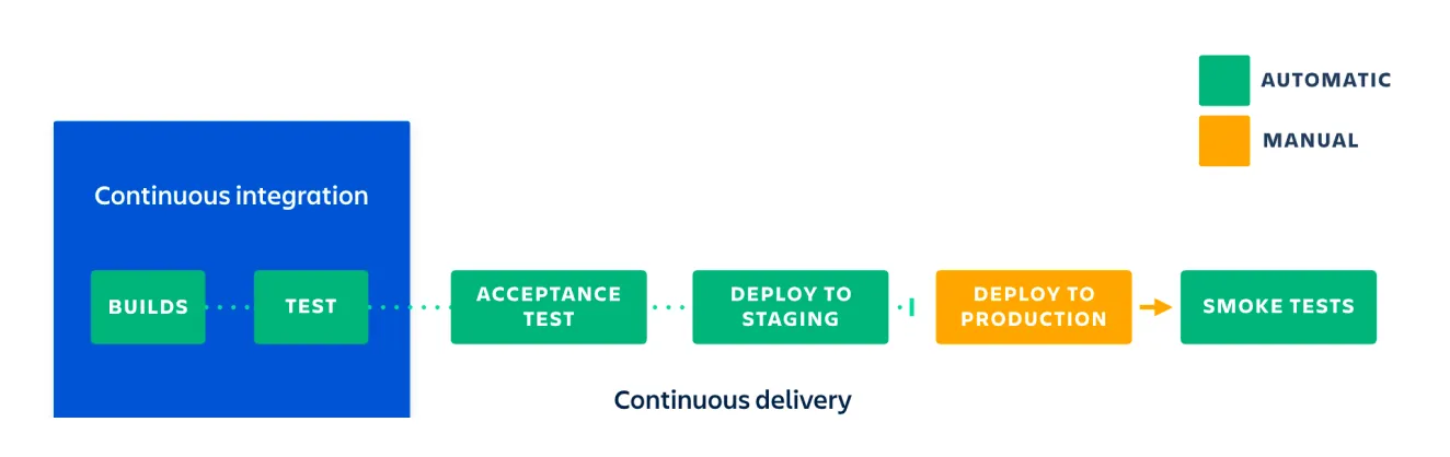 A visualization of CI/CD, in the context of continuous delivery and continuous deployment.