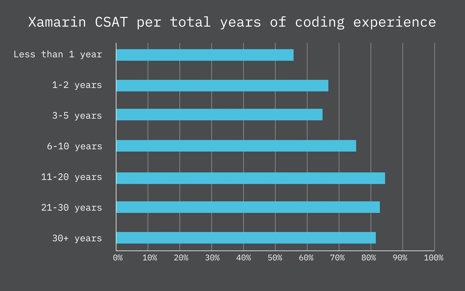 Users with less than a few years of coding experience had a very low customer satisfaction score.