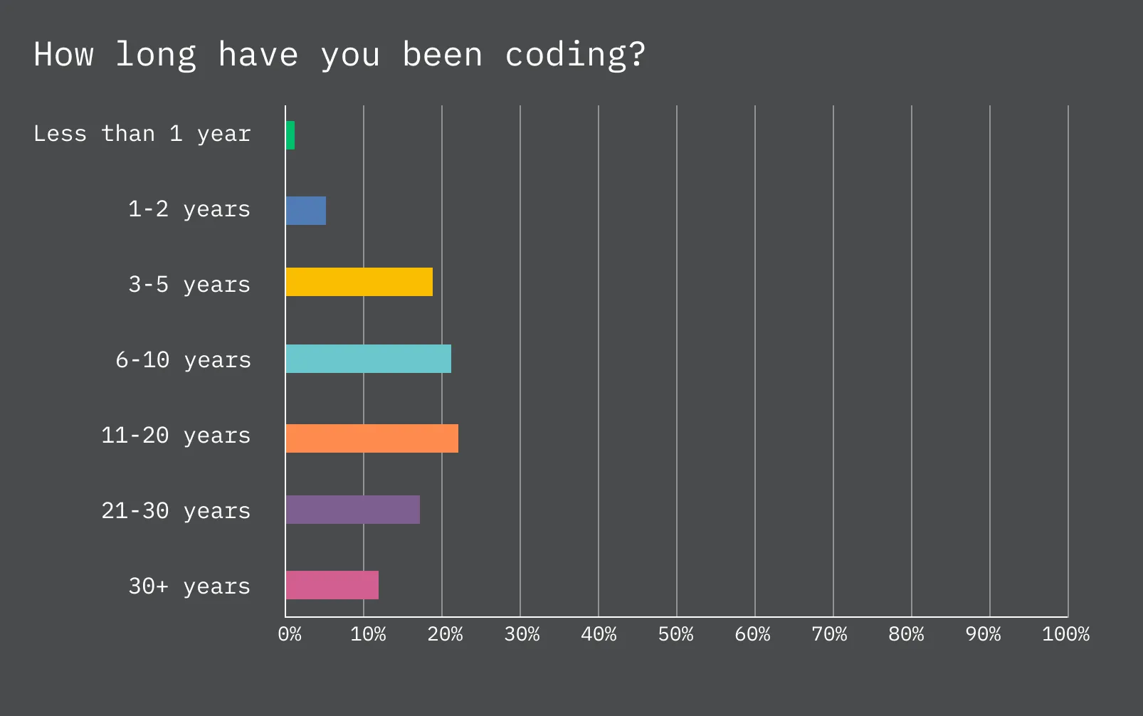 Barely any developers responding to the survey were new. The top response was from people with up to 20 years of experience!