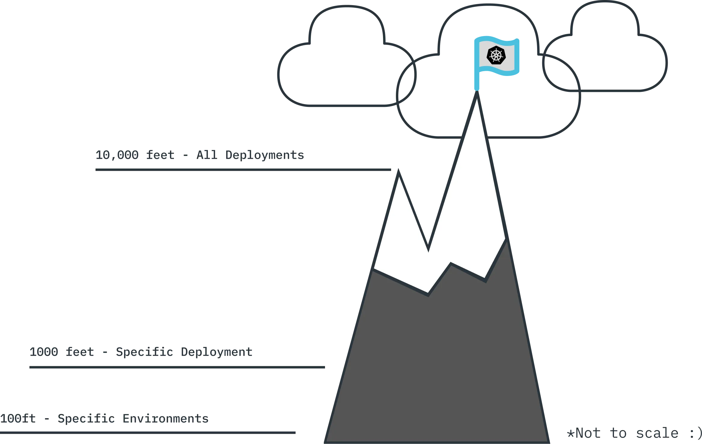 A visualization of the user workflow, starting with the 10,000 foot view of all the deployments, working down to specific Kubernetes clusters (environments).