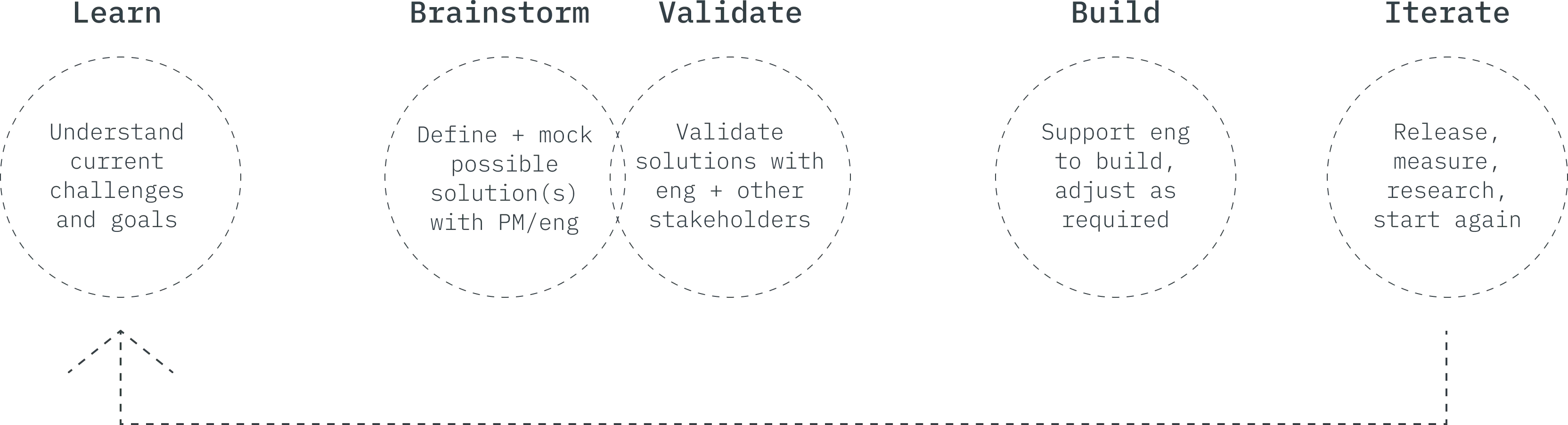 A visualization of an ideal process, slightly adjusted for the context of what we were building. Learning, brainstorming, validating, building, and iterating.