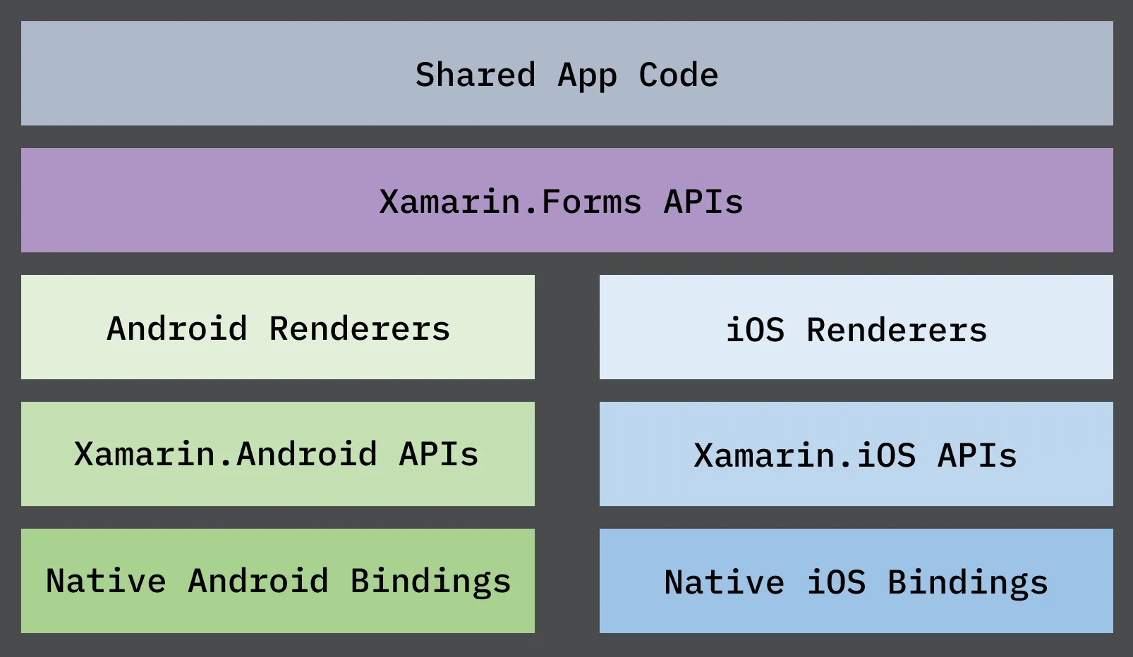 A visual representation of how the Xamarin.Forms APIs worked.